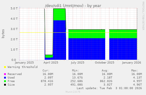 /dev/sdi1 (/mnt/mov)