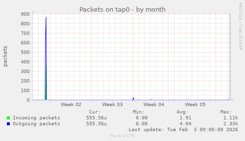 Packets on tap0