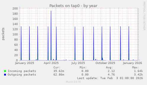Packets on tap0