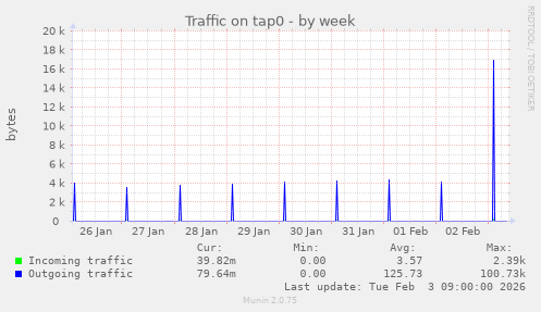 Traffic on tap0