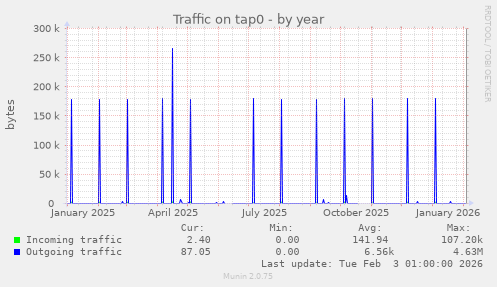 Traffic on tap0