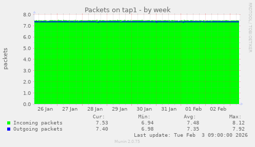 Packets on tap1
