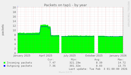 Packets on tap1