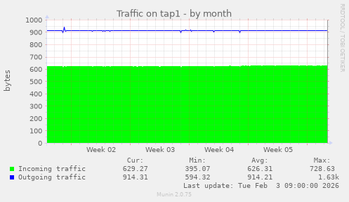 Traffic on tap1
