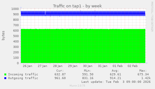 Traffic on tap1