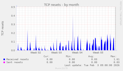 TCP resets