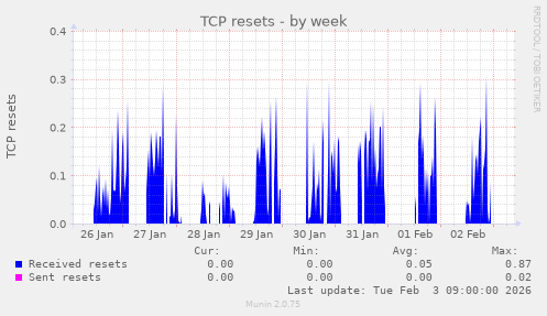 TCP resets