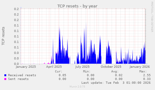 TCP resets