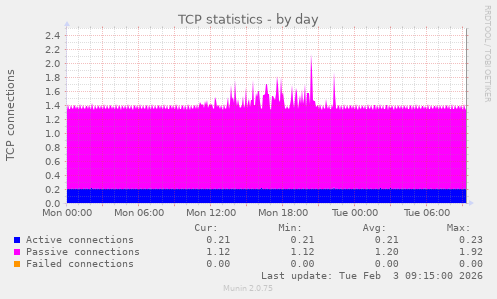 TCP statistics