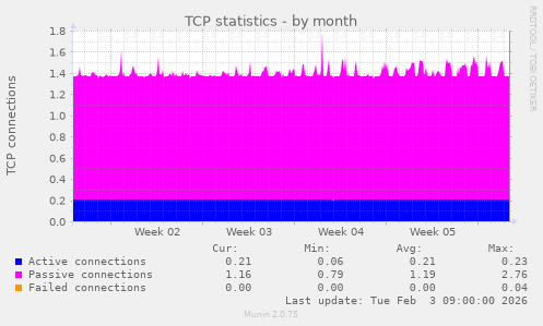 TCP statistics