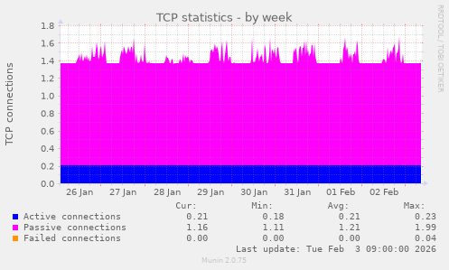 TCP statistics