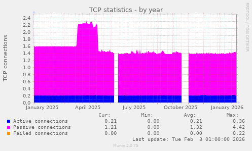 TCP statistics