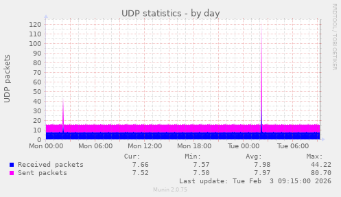 UDP statistics