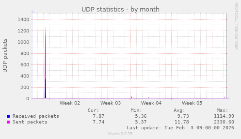 UDP statistics