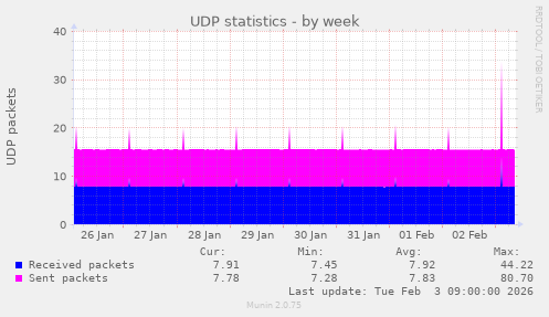 UDP statistics