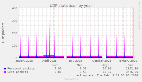 UDP statistics