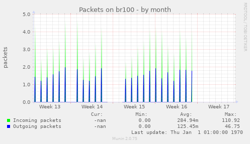 Packets on br100