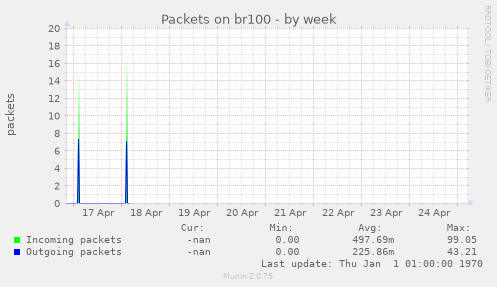 Packets on br100