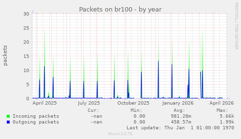 Packets on br100