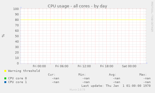 CPU usage - all cores