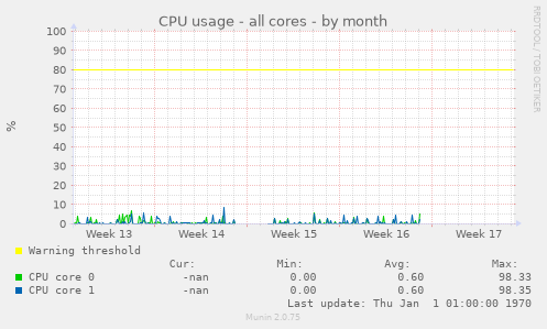 CPU usage - all cores