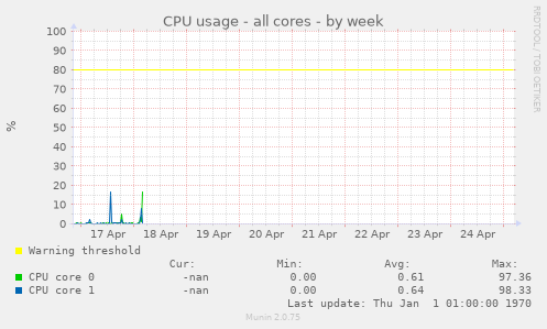 CPU usage - all cores