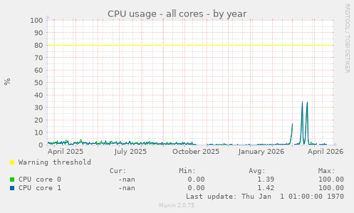 CPU usage - all cores