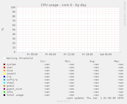 CPU usage - core 0