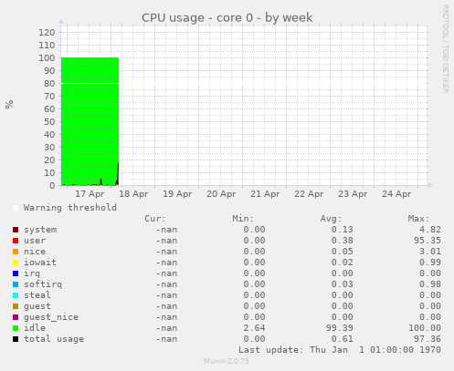 CPU usage - core 0