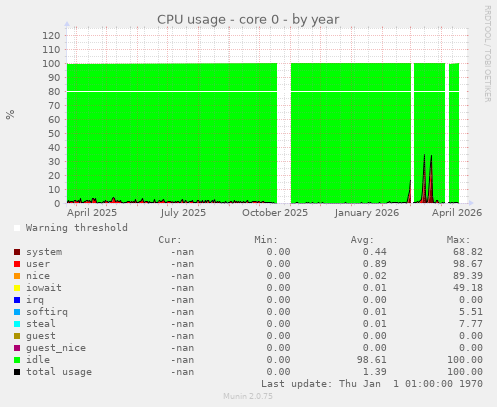 CPU usage - core 0
