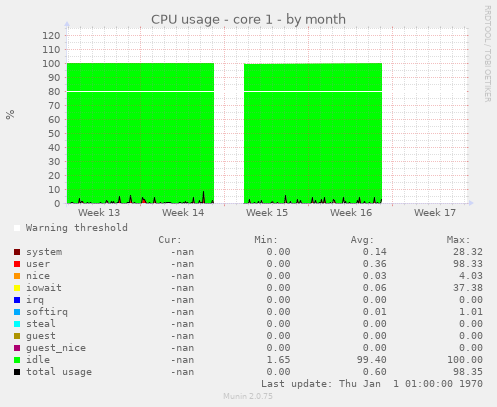 CPU usage - core 1