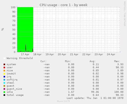 CPU usage - core 1
