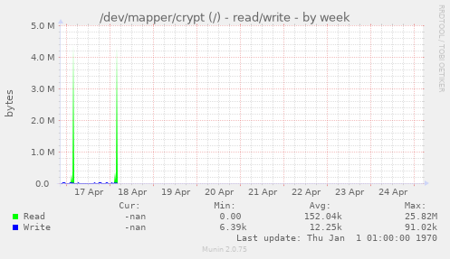 /dev/mapper/crypt (/) - read/write