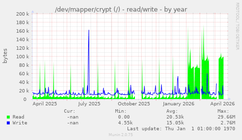 /dev/mapper/crypt (/) - read/write