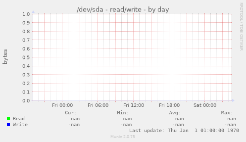 /dev/sda - read/write