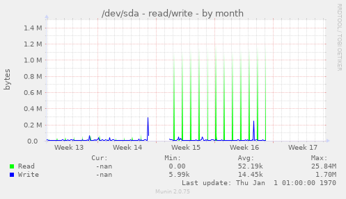 /dev/sda - read/write