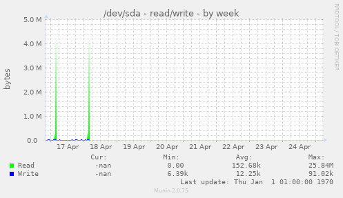 /dev/sda - read/write