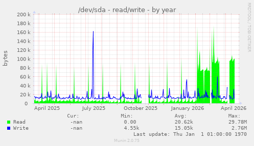 /dev/sda - read/write