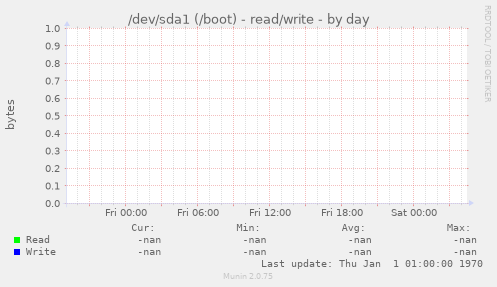 /dev/sda1 (/boot) - read/write