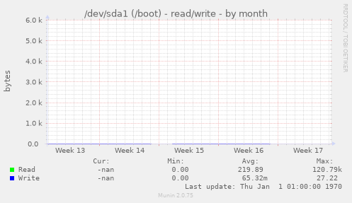 /dev/sda1 (/boot) - read/write