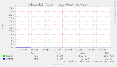 /dev/sda1 (/boot) - read/write
