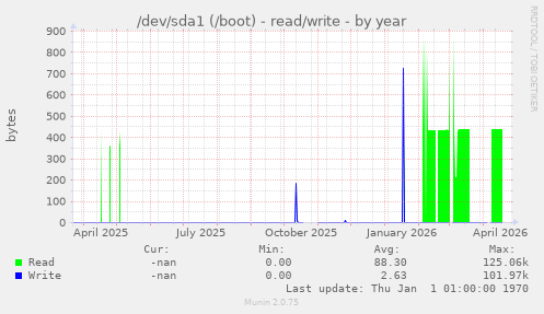 /dev/sda1 (/boot) - read/write