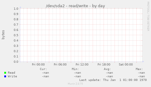 /dev/sda2 - read/write
