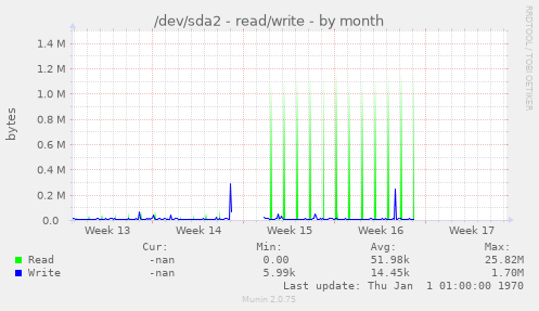 /dev/sda2 - read/write