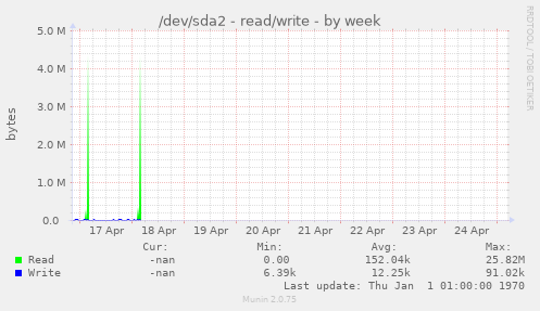 /dev/sda2 - read/write