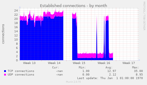 Established connections