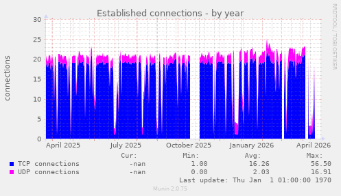 Established connections