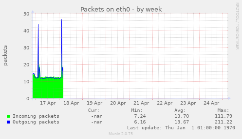 Packets on eth0