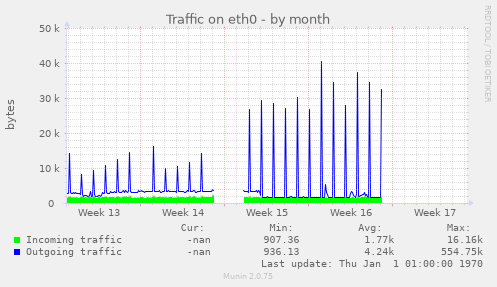 Traffic on eth0