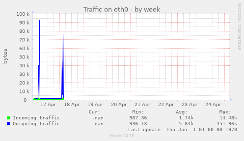 Traffic on eth0
